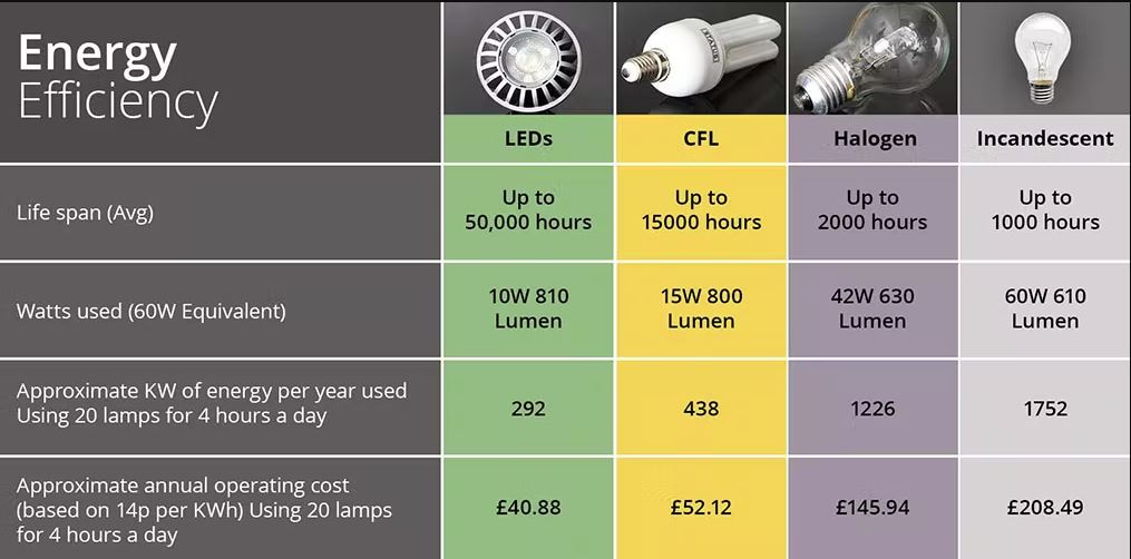 LED Bulb Energy Efficiency Min 